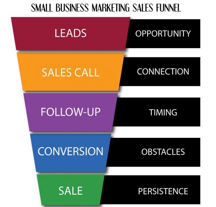 small-business-marketing-sales-funnel-SMEs